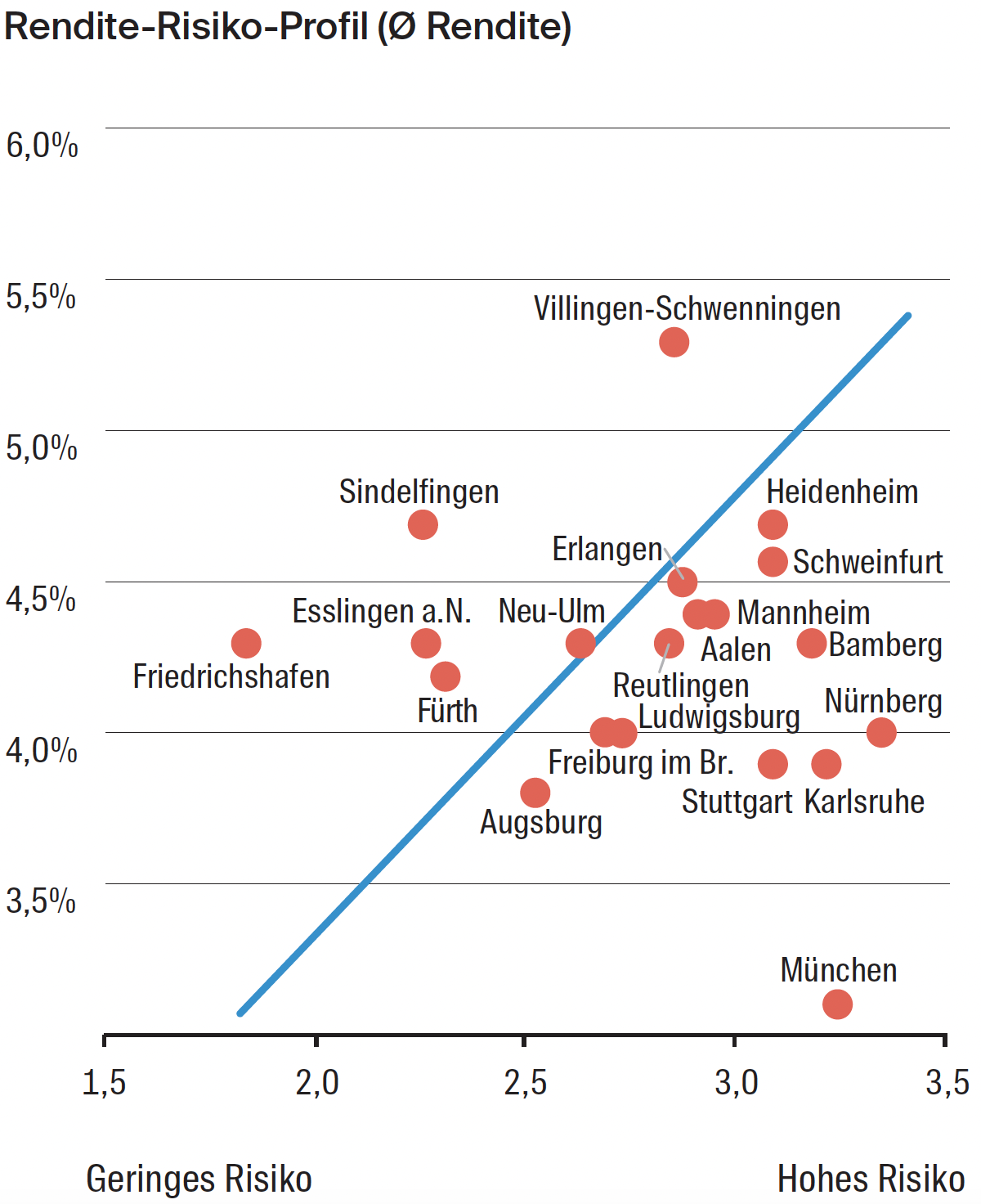 Wohnungsmarkt Süddeutschland: Trotz Weiter Steigender Mieten Bleiben ...