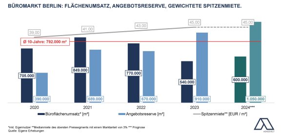 Berlin: Aengevelt prognostiziert leicht anziehenden Büroflächenumsatz in 2024.