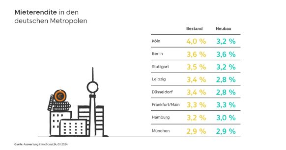Mietrenditen in Deutschland: Hier lohnen sich Investitionen besonders
