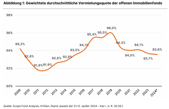 Offene Immobilienfonds - Vermietungslage bleibt weitgehend stabil