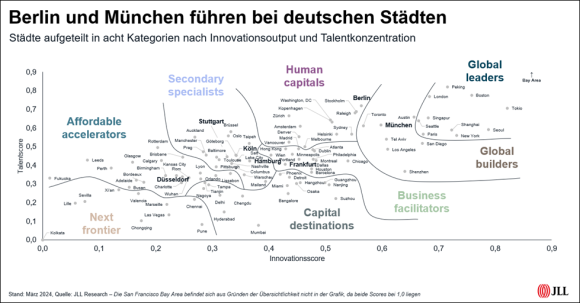 München und Berlin zählen zu den weltweit innovativsten Städten