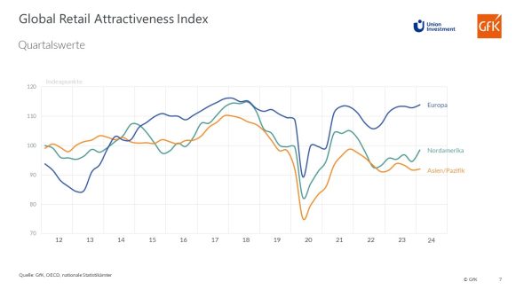 Retail Attractiveness Index: Europäische Einzelhandelsmärkte lassen Krise hinter sich