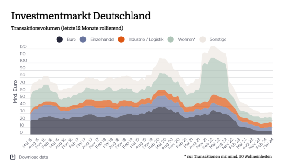 Market in Minutes Investmentmarkt Deutschland: Preisfrage