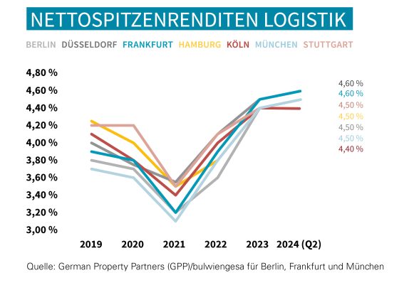 Top-7-Industrie- und  Logistikmärkte 1 HJ 2024 - mehr Marktaktivitäten erwartet