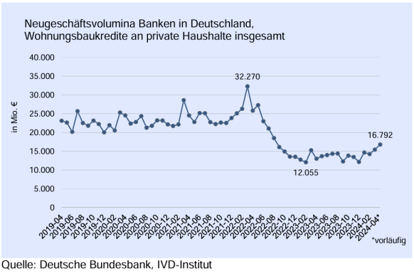 Volumen der vergebenen Wohnungsbaukredite zieht an und deutet auf Erholung der Wohnungsmärkte für Kaufobjekte hin