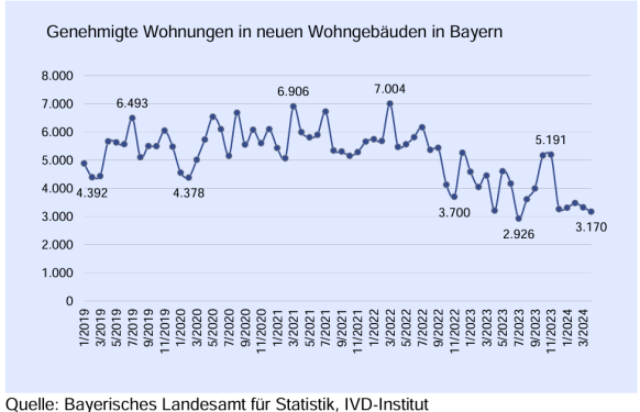 Baugenehmigungen in Bayern auf sehr schwachem Niveau
