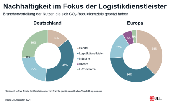 Sanierungsdruck auf Logistikimmobilien in Deutschland nimmt zu