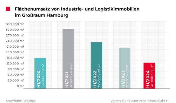 Logistik- und Industrieimmobilien in Hamburg: REALOGIS analysiert den Markt