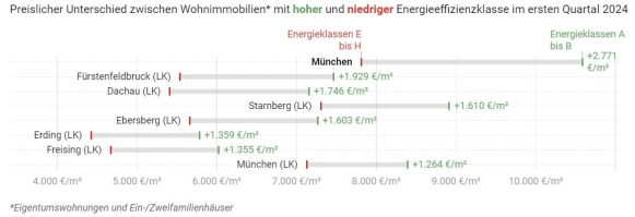 Energieklasse macht den Unterschied in und um München: Fast 2.800 Euro pro m² in der Bayernmetropole