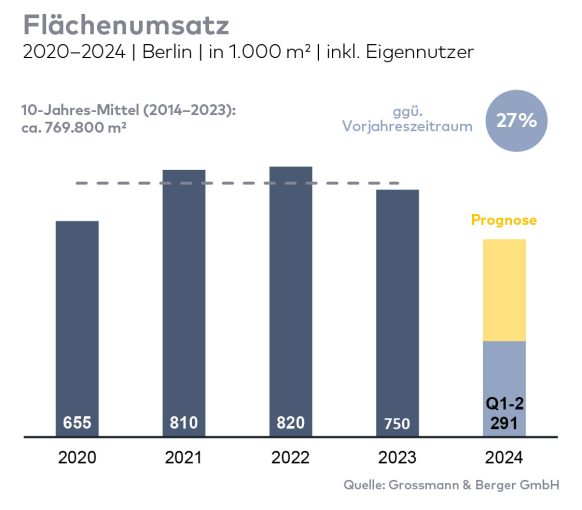 Berlin: Bürovermietungsmarkt 1.-2. Quartal 2024 - Wenige Großabschlüsse bremsen das Marktgeschehen