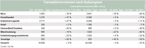 Gewerbeinvestmentmarkt Deutschland - Deutscher Investmentmarkt für Gewerbeimmobilien arbeitet sich mühsam aus dem Transaktionstal