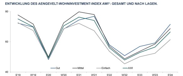 Aengevelt-Wohninvestment-Index AWI zieht weiter an