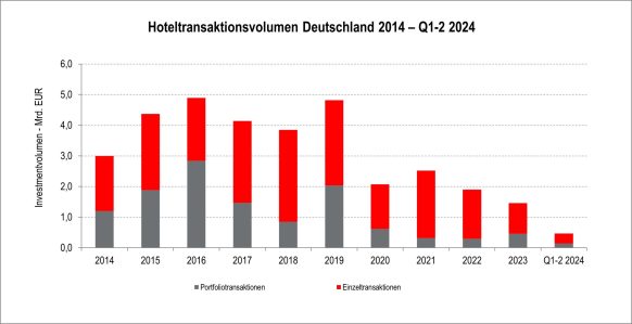 Nur wenige Transaktionen auf deutschem Hotelinvestmentmarkt im 1. Halbjahr 2024 