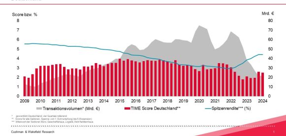 Neuer TIME Score Index verdichtet Kennziffern für Investitionsentscheidungen im Immobilienmarkt