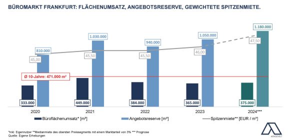 Flächenumsätze auf dem Büromarkt in Frankfurt liegen leicht über Vorjahresniveau