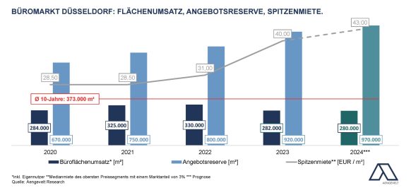 Erstes Halbjahr 2024: DIP-Partner Aengevelt analysiert Umsatzanstieg am Düsseldorfer Büromarkt