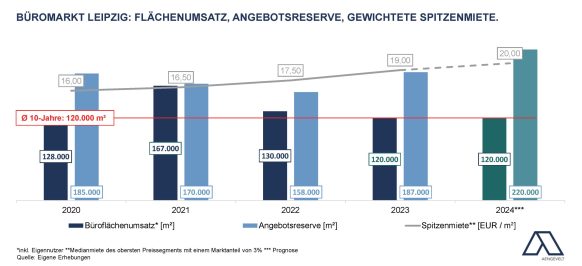 Erstes Halbjahr 2024: Aengevelt analysiert dynamischen Büromarkt Leipzig