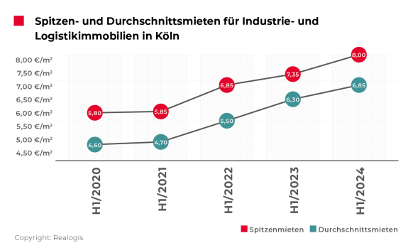 Region Köln: REALOGIS analysiert den Markt für Logistik- und Industrieimmobilien im ersten Halbjahr 2024