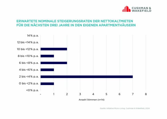 Cushman &amp; Wakefield veröffentlicht Report „Mikroapartments 2024: Eine Assetklasse wird erwachsen“ 