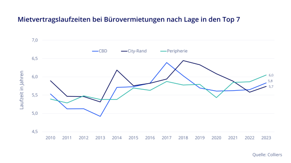 Colliers verzeichnet steigende Vertragslaufzeiten bei Bürovermietungen