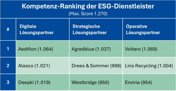 Bell Management veröffentlicht zweiten ESG-Report: Marktkomplexität und Personalfluktuation beeinflussen Zufriedenheit mit ESG-Dienstleistungen