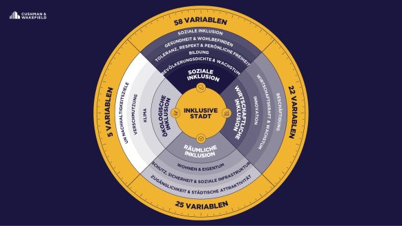 Wie inklusiv sind unsere Städte? Cushman &amp; Wakefield stellt "Inclusive Cities Barometer" für EMEA-Region vor