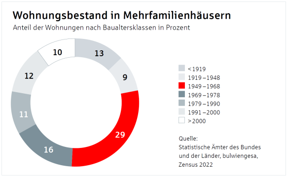 Neue Kurzstudie zur Nachverdichtung: Berechnungen ergeben großes Potenzial für Wohnungsbau in Deutschland