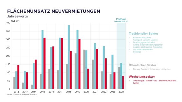 Cushman & Wakefield: Bleibt der öffentliche Sektor der Stabilisator des Berliner Bürovermietungsmarkts?