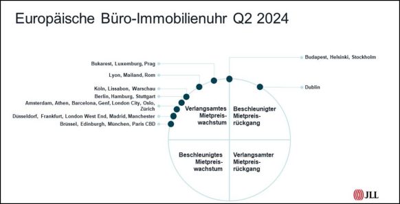 Büroflächenumsatz in Europa steigt langsam an