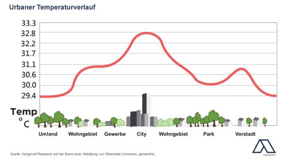 Aengevelt warnt vor methodischen Schwächen des „Hitze-Check“-Städteranking der Deutschen Umwelthilfe