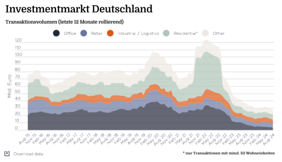 Market in Minutes Investmentmarkt Deutschland: Warten auf die Marktbelebung