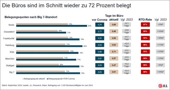 Return-to-Office-Rate steigt deutlich - Mitarbeiter sind durchschnittlich nur noch an 1,4 Tagen im Homeoffice