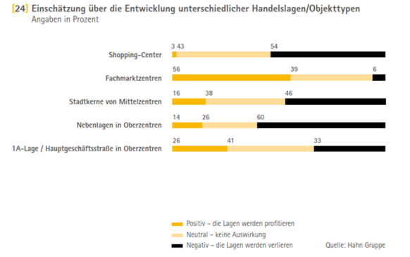 Einzelhändler werden wieder optimistischer