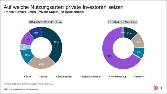 Privates Kapital fließt konstant in Immobilien – aber nicht immer sichtbar