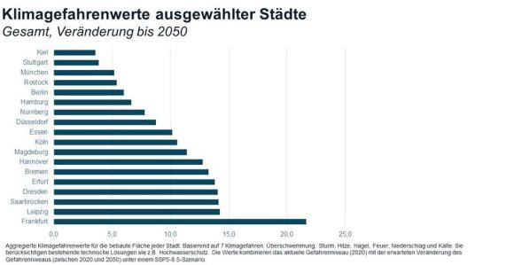 Zunehmende Extremwetterlagen in Deutschland bedrohen Immobilienwerte