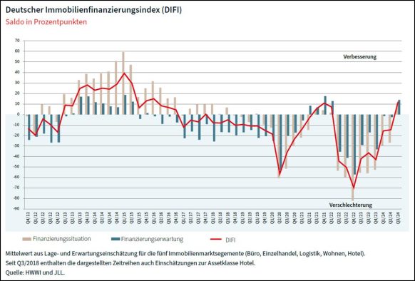 Die Stimmung unter den Immobilienfinanzierern ist wieder positiv