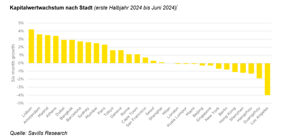 In 60 % der Weltstädte steigen die Preise für Premium-Wohnimmobilien