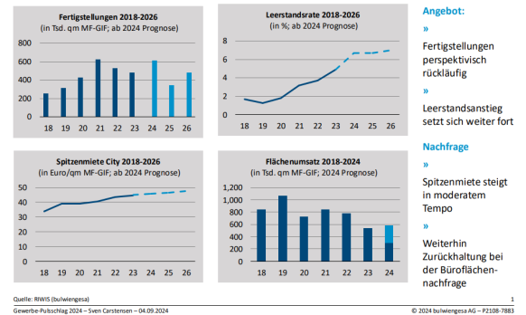 Berliner Büro- und Gewerbemarkt auf dem Weg zur neuen Normalität