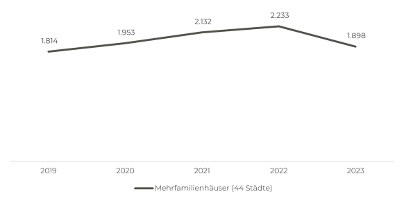 Berlin ist mit Abstand größter Wohninvestmentmarkt