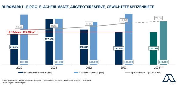 Aengevelt analysiert dynamischen Büromarkt Leipzig