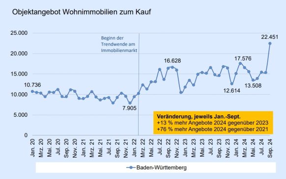 In Baden-Württemberg bleibt das Angebot an Wohnimmobilien zum Kauf hoch