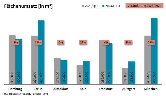 Auf den Top-7-Büromärkten waren in den ersten Quartalen mittelgroße Flächen im Fokus