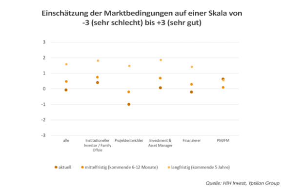 Sentiment-Umfrage 2024: Preiserwartungen für Wohnimmobilien drehen ins Positive