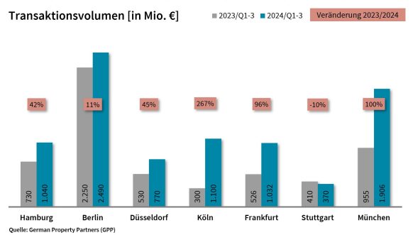 Top-7-Investmentmärkte: Positiver Blick auf das Jahresende