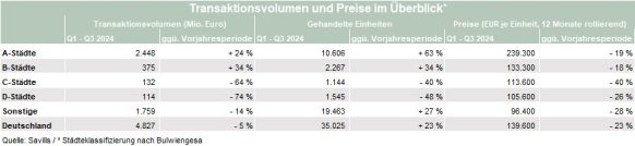 Entweder Neubau oder Value-add: Wohninvestmentmarkt polarisiert sich und gewinnt leicht an Fahrt