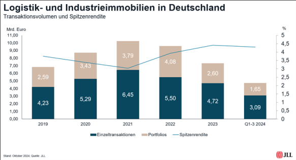 Spitzenrendite für Logistikimmobilien rangiert nun unter dem Bürowert