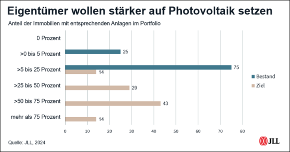 Immobilien ohne Photovoltaikanlagen droht langfristig Wertverlust