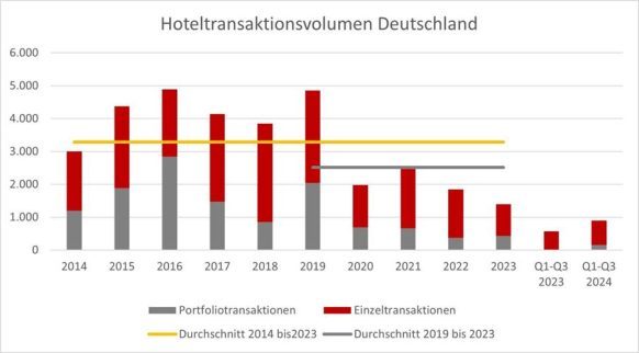 Hotelinvestmentmarkt nimmt im dritten Quartal spürbar Fahrt auf