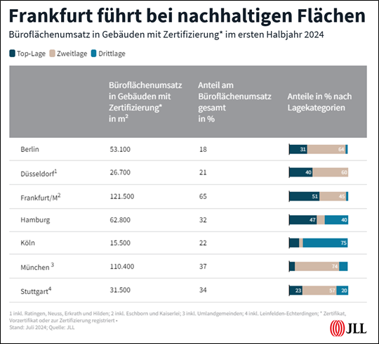 Cesar: „Green Buildings“ legen beim Büroflächenumsatz erneut deutlich zu