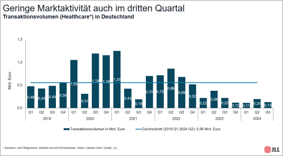 Investoren zögern mit Käufen von Gesundheitsimmobilien